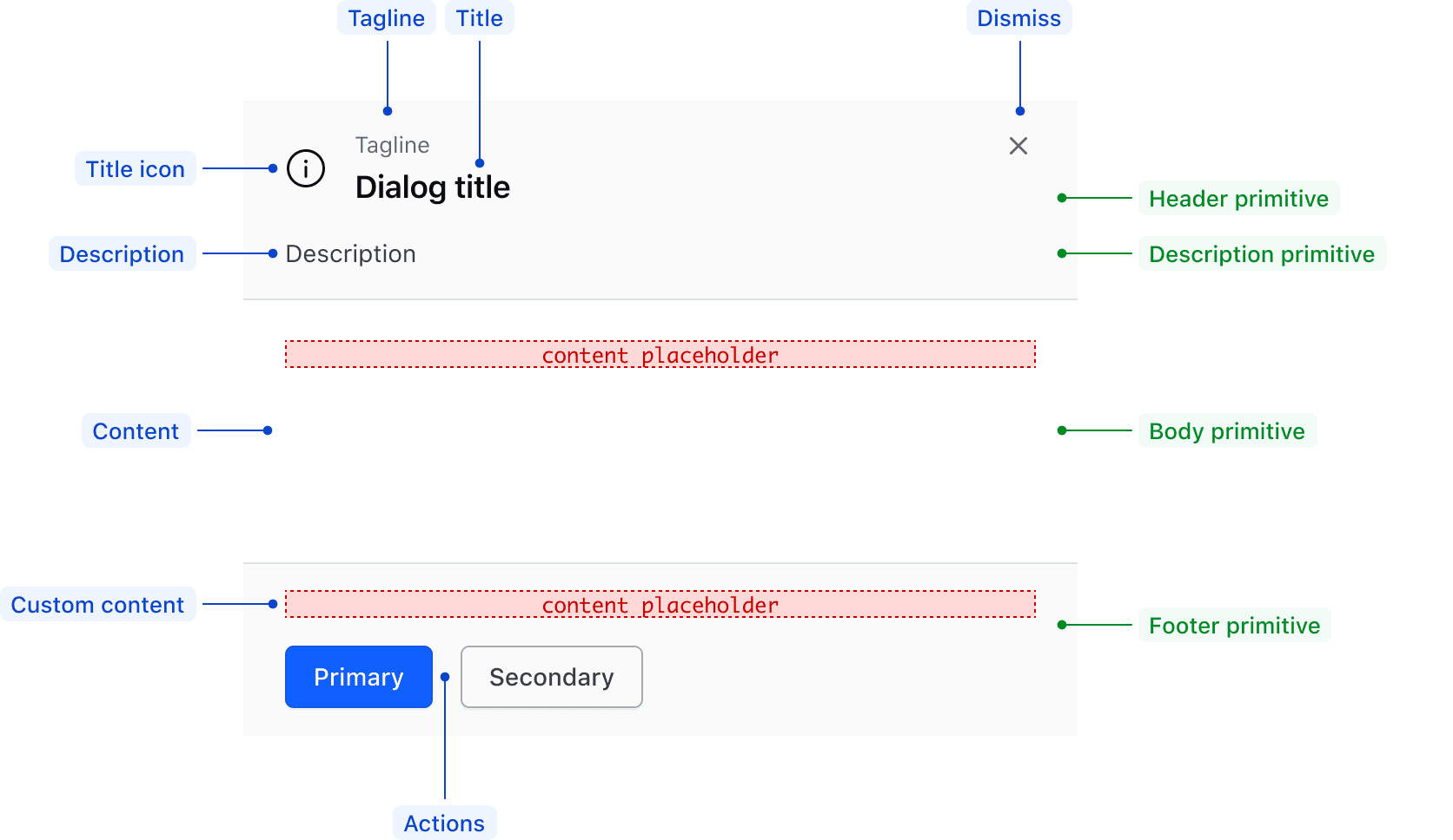 Anatomy of a dialog