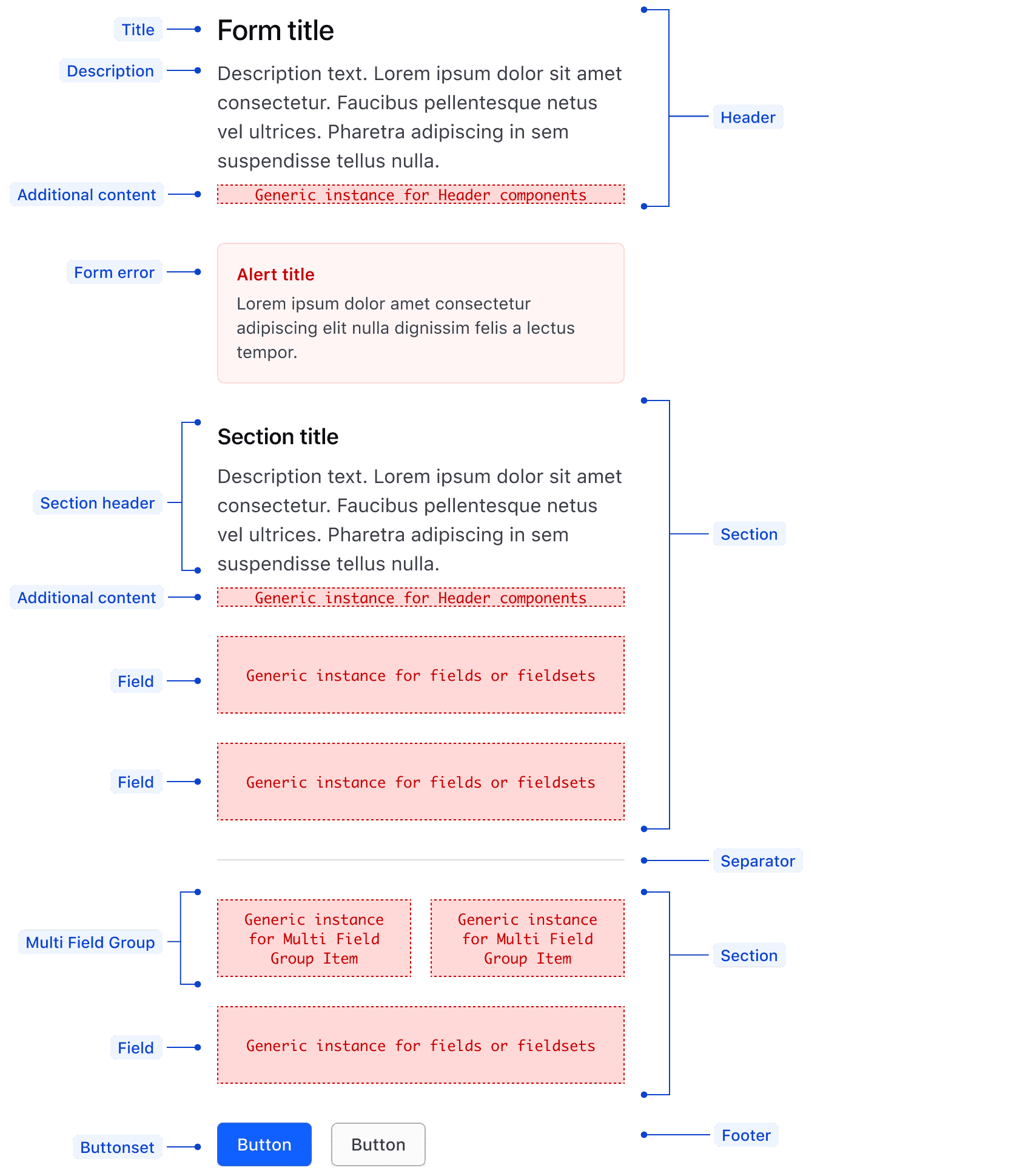 Anatomy of formLayout
