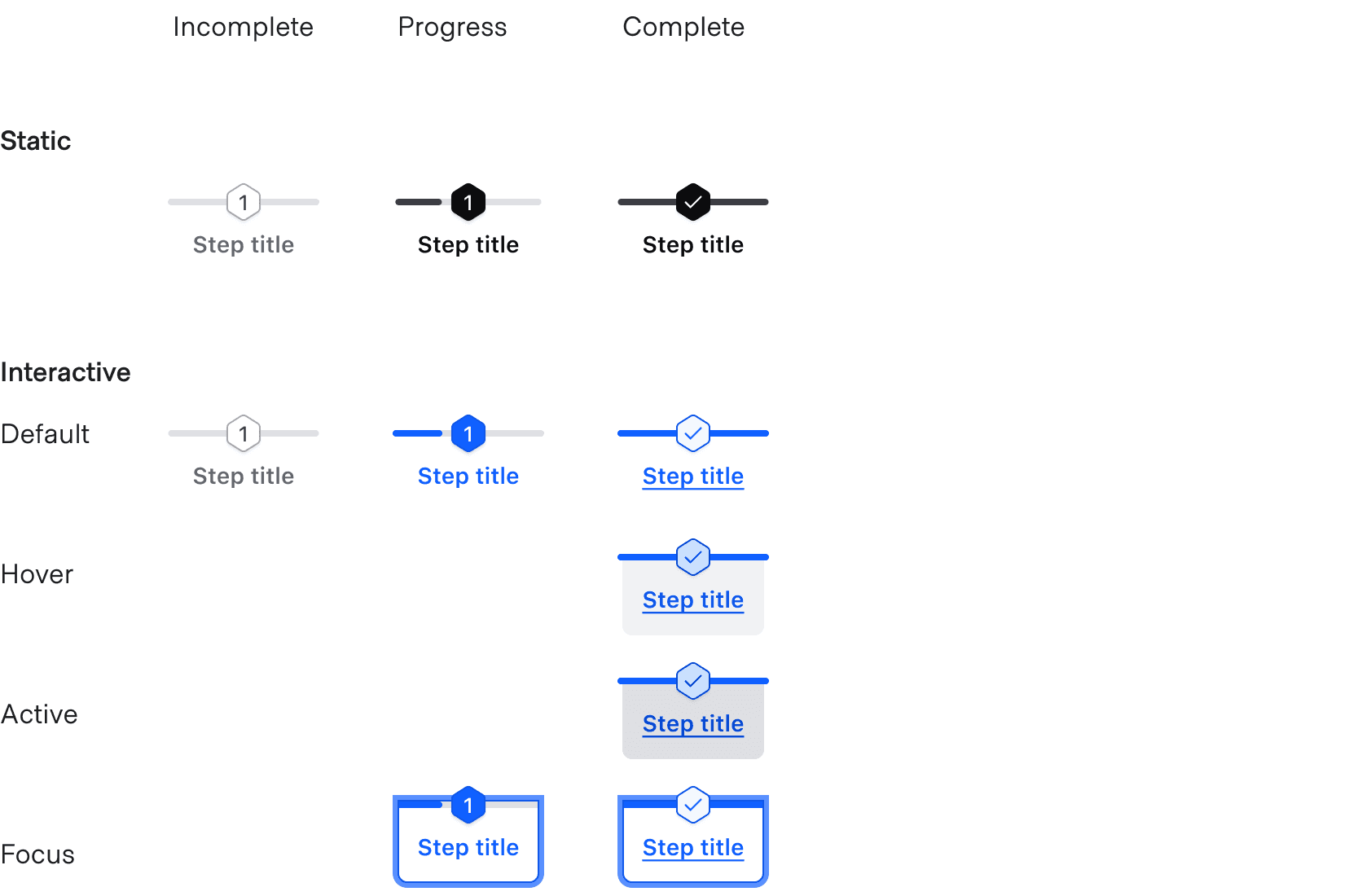 Non-interactive Stepper Nav steps only have one state. Interactive Stepper Nav steps have multiple: completed steps have default, active, hover, focus states, the current step has default and focus states, and inactive steps only have a default state because they are not interactive.