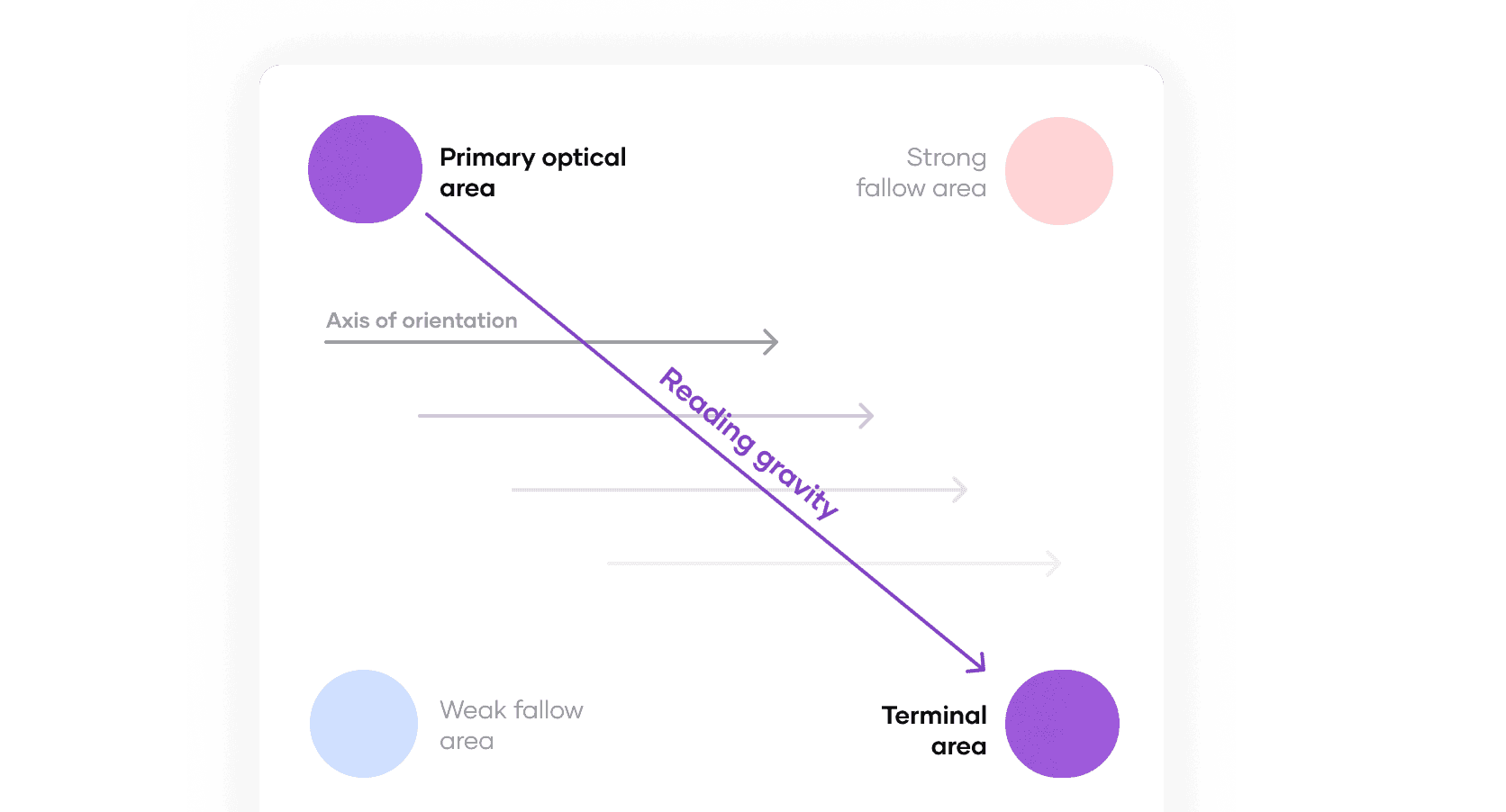 Visual example of a Gutenberg diagram